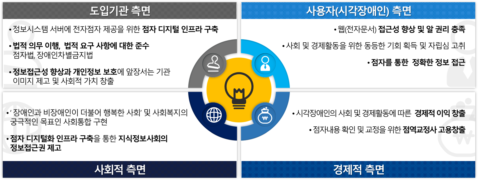 도입기관 측면
정보시스템 서버에 전자점자 제공을 위한 점자 디지털 인프라 구축
법적 의무 이행, 법적 요구 사항에 대한 준수 점자법, 장애인차별금지법
정보접근성 향상과 개인정보 보호에 앞장서는 기관 이미지 제고 및 사회적 가치 창출

사회적 측면
장애인과 비장애인이 더불어 행복한 사회 및 사회복지의 궁극적인 목표인 사회통합 구현
점자 디지털화 인프라 구축을 통한 지식정보사회의 정보접근권 제고

사용자(시각장애인) 측면
웹(전자문서) 접근성 향상 및 알 권리 충족
사회 및 경제활동을 위한 동등한 기회 획득 및 자립심 고취
점자를 통한 정확한 정보 접근

경제적 측면
시각장애인의 사회 및 경제활동에 따른 경제적 이익 창출
점자 내용 확인 및 교정을 위한 점역교정사 고용창출 